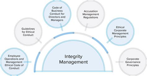 Integrity in Project Management - Importance and Challenges