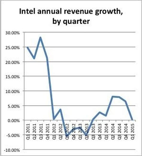 Intel's earnings beat the Zacks Consensus Estim