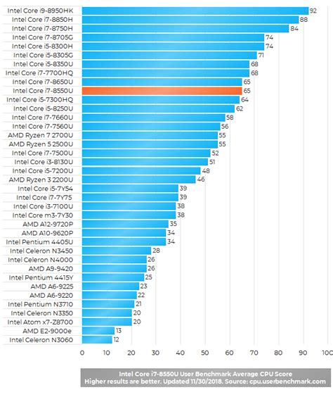 Intel® Core™ i7-8550U CPU @ 1.80GHz - RandomX - 1MH