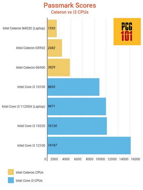 Intel Celeron vs i3 Processor - laptopreviewpro.com