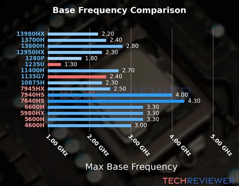 Intel Core i5-1235U vs Intel Core i5-1135G7 @ 2.40GHz - Benchmark