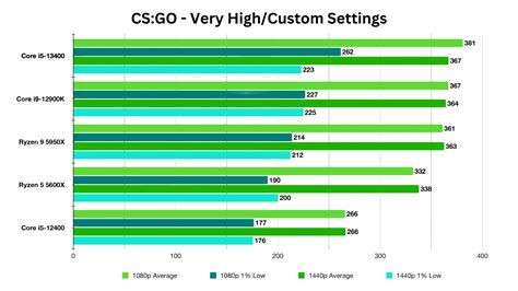 Intel Core i5-13400 is 43% Faster in Games & 30% Faster in …