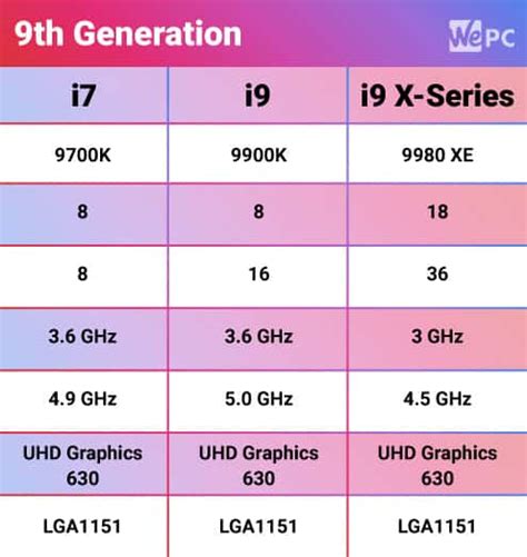 Intel Core i7 vs i9: What