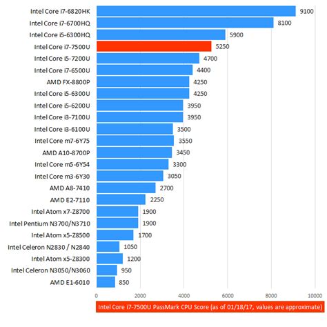 Intel Core i7-7500U @ 2.70GHz - CPU benchmark, performance …