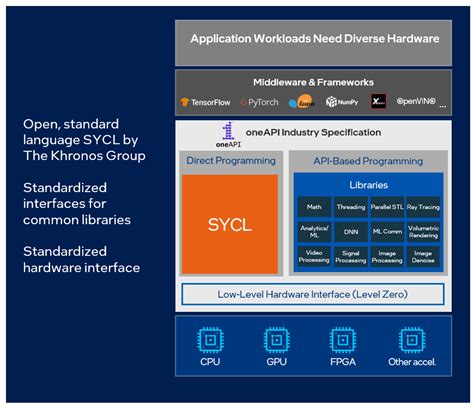 Intel OneAPI Base & HPC Toolkit破解版 2024.3.1 Win/mac /linux