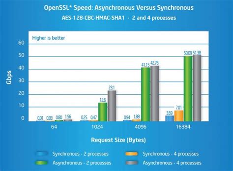 Intel QuickAssist Technology (Intel Performance - 01.org