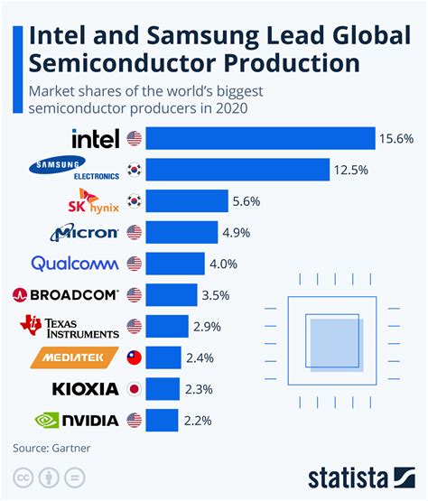 Intel competitor. Intel's revenue is the ranked 10th among it's top 10 competitors. The top 10 competitors average 47.6B. Over the last four quarters, Intel's revenue has grown by 0.8%. Specifically, in Q3 2023's revenue was $14.2B; in Q3 2023, it was $12.9B; in Q2 2023, it was $11.7B; in Q4 2022, Intel's revenue was $14B. 