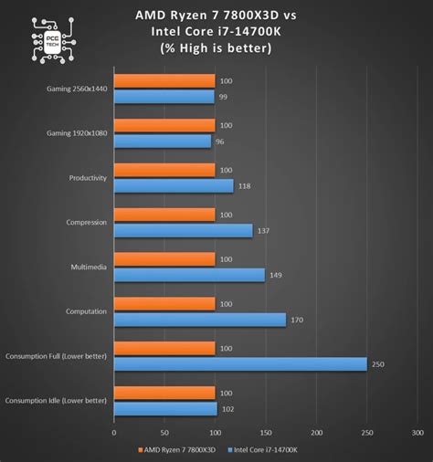 Intel core i7 14700kf vs amd ryzen 7 7800x3d. .  ...