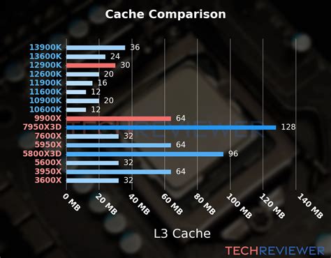 Intel i9 12th gen 12900k price.  Comparing AMD 9900X vs AMD 7950X3D vs...