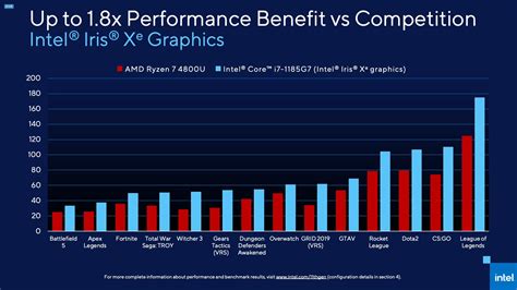 Intel iris xe graphics benchmark games.  You can also try the quick link...