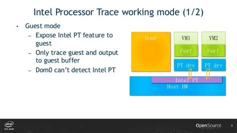 Intel processor trace hypervisor.  Use at your own risk.  PMU, PEBS, LBR).  Oct 31, 201...