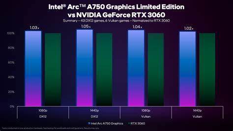 Intel reveals ARC A750 gaming performance in 48 DX12 & Vulkan …