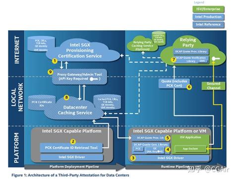 Intel sgx 2.  The provisioning scripts detect which state the system is in...