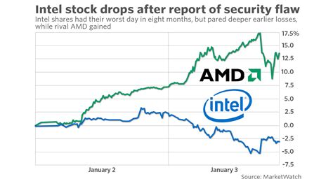 Nov 8, 2023 · Intel INTC -1.7% stock has fared well, rising by about 6% over the last five trading days and by about 44% year-to-date amid signs that the big slump in PC sales following Covid-19 lockdowns... . 