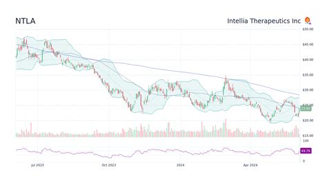 Intellia share price. 37.  Assess historical data, charts, technical anal...