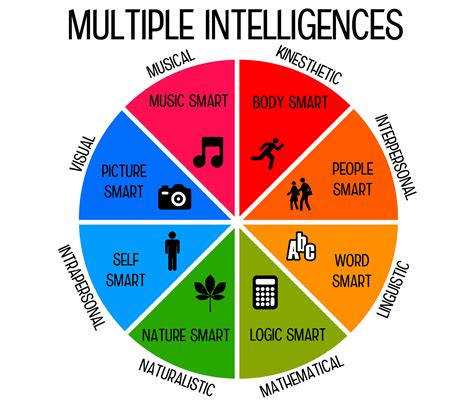 Intelligence assessment: Gardner multiple intelligence theory as …