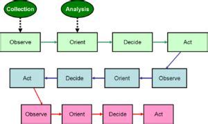 Intelligence cycle management - Citizendium