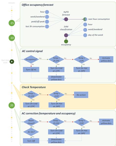 Intelligent HVAC control flowchart. Download Scientific Diagram
