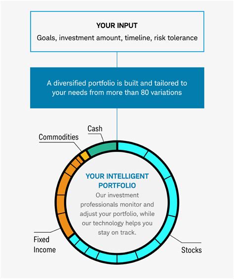Intelligent portfolio. Institutional Intelligent Portfolios® offers: Robust ETF or mutual fund portfolios—designed by you. Create a virtually unlimited number of portfolios that reflect your investment strategies and help meet the needs of your clients. Advisor-branded digital experience for your clients. Customize with your logo, color theme and contact ... 