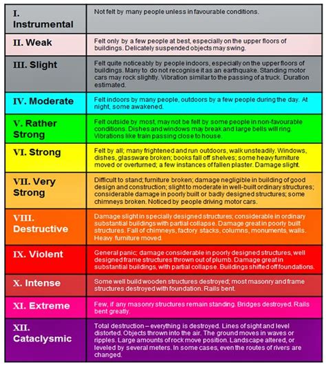 The Modified Mercalli (MM) Intensity Scale is used in the United States. Based on Giuseppe Mercalli's Mercalli intensity scale of 1902, the modified 1931 scale is composed of increasing levels of …. 