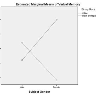 Interaction plot of postconcussion verbal memory by gender and race