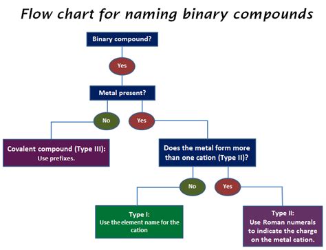 Interactive Flow Chart for Naming Binary Compounds