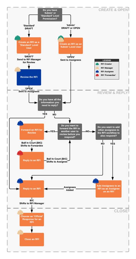 Interactive Workflow Diagrams Procore