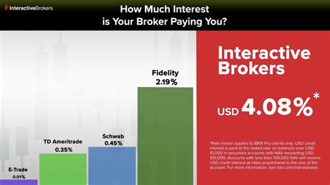 Interactive brokers interest rate on idle cash. After recent increases in interest rates by the US Federal Reserve, Interactive Brokers now pays up to USD 3.83% on long-settled cash balances. 1. Accounts with a Net Asset Value (NAV) of USD 100,000 (or equivalent) or more are paid interest at the full rate for which they are eligible. Accounts with NAV of less than USD 100,000 (or equivalent ... 
