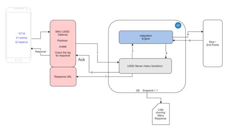 Intercept ussd response android.  USSD dialogs are typically used by mobile network operators ...