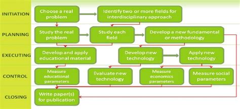 Interdisciplinary Studies Project List of ID publications by category ...