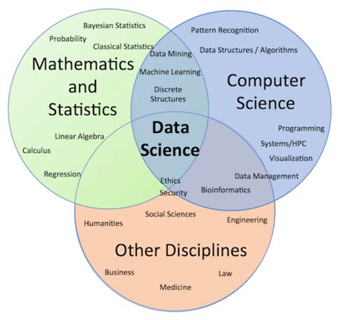 Data science is an interdisciplinary degre