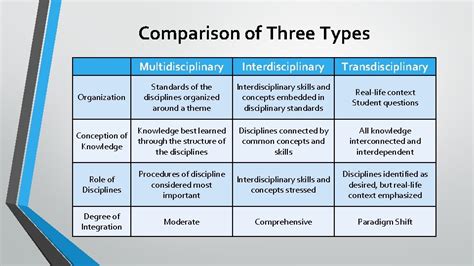 Interdisciplinary team vs multidisciplinary team vs transdisciplinary team.  This paper is ...