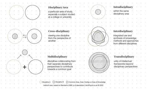 Interdisciplinary vs cross disciplinary.  Cross-disciplinary refers to the in...