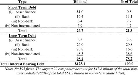 Interest Bearing Debt