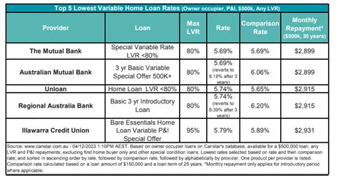 Interest Only Home Loans Australia - Canstar