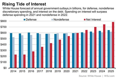 Interest Payments On The National Debt On Pace To Surpass …