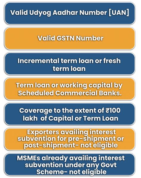 Interest Subvention Scheme for MSME - Corpbiz Advisors