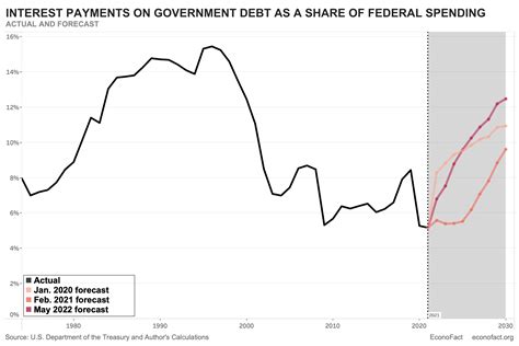 By the end of the period, both primary deficits (which exclude net outlays for interest) and interest outlays are rising. Debt. Federal debt held by the public—which stood at 100 percent of GDP at the end of fiscal year 2020—is projected to reach 102 percent of GDP at the end of 2021, dip slightly for a few years, and then rise further.. 