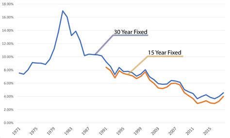 Interest rate in 1984. What were mortgage rates in 1984? We've compiled a history of mortgage rates over time provided by Freddie Mac. Find the chart above to view historical 30 year fixed rate mortgages in 1984. Return to the historical rates homepage to view a complete rate history. Use the mortgage calculator to calculate a monthly payment 