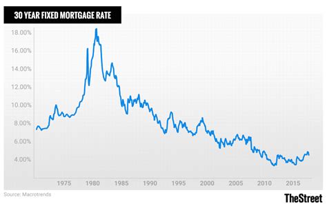 Mortgage rates dropped to a record low of 3.35% in November 2012. To put it into perspective, the monthly payment for a $100,000 loan at the historical peak rate of 18.45% in 1981 was $1,544, compared to $441 at a much lower rate of 3.35% in 2012. For the remainder of the decade, rates stayed in the 3.45% to 4.87% range.. 