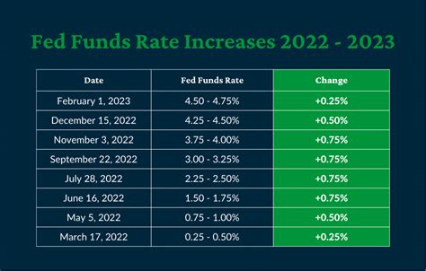 The Federal Reserve is half-way through its eight scheduled meetings of 2023. In the first four meetings of this year, it has raised rates 0.75-percentage-points with three hikes at the February ...