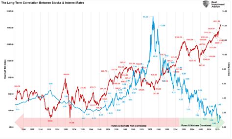 Interest rates stock market. Things To Know About Interest rates stock market. 