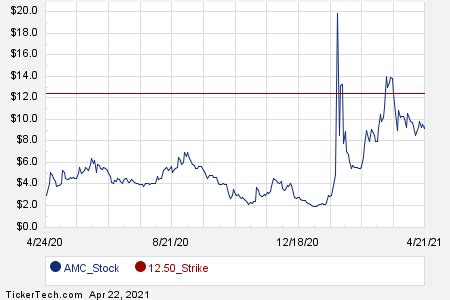 Interesting AMC Put And Call Options For June 4th Nasdaq