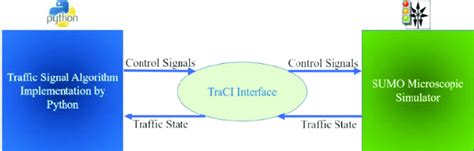 Interfacing TraCI from Python - SUMO Documentation (2025)