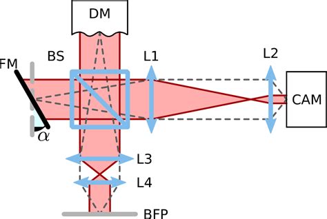 Interferometric Calibration Of A Deformable Mirror Ao Tutorials