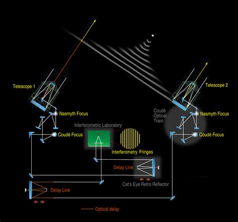 Interferometry ESO