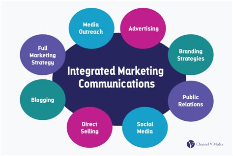 Integrated marketing communications (IMC) is the proce