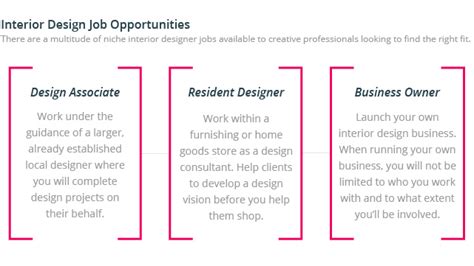 Interior Design Career Outlook