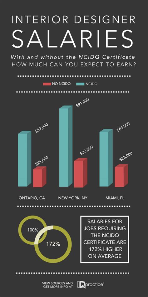 Interior Designer Salaries: What can you earn with the ... - Qpractice