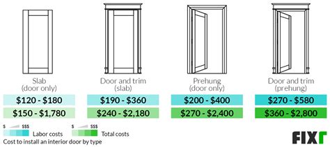 Interior door installation cost. The cost of the door and the ease or difficulty of installation will dictate the installation cost. Whether it’s an interior or exterior door plays a part, too. The good news is that our professional independent installers will work with you to find the best door for your needs and your budget. 